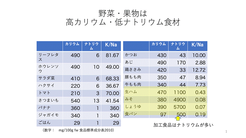 「低カリウム野菜」は「高ナトリウム野菜」!
